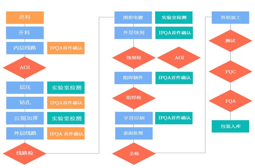 品质管控